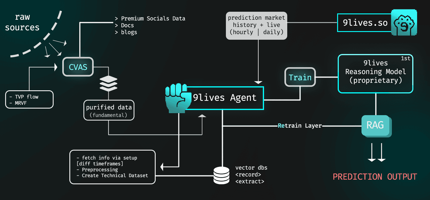 9Lives Agent Architecture Diagram showing data flow from raw sources through CVAS, vector databases, training, and prediction output