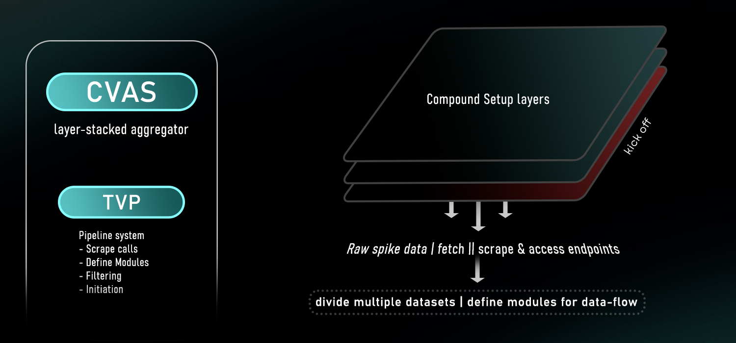 Architecture Diagram of Cross-Validation Analysis Stack (CVAS) and TVP