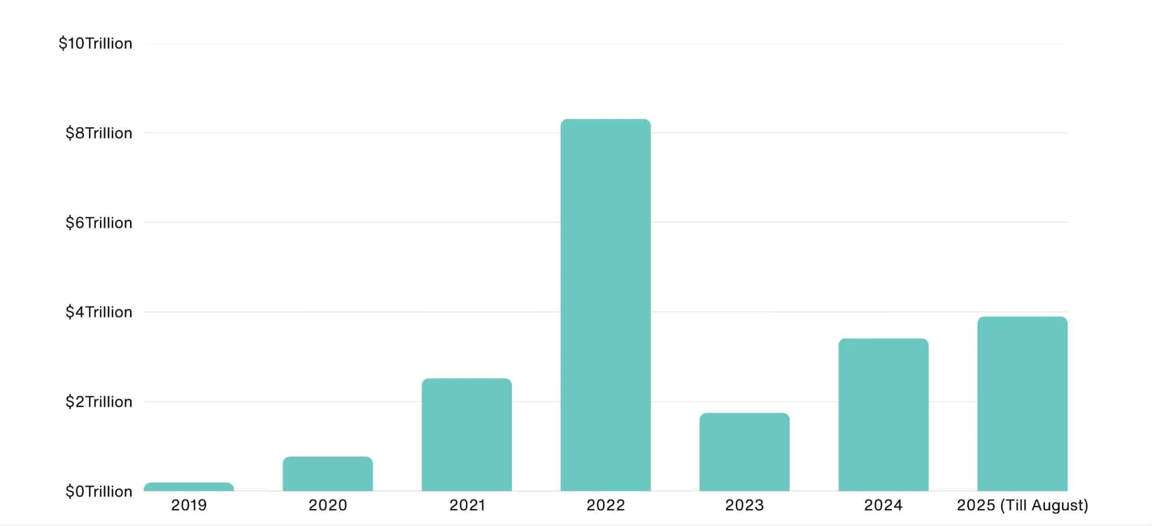 Cryptocurrency market chart showing market trends from 2019 to 2025